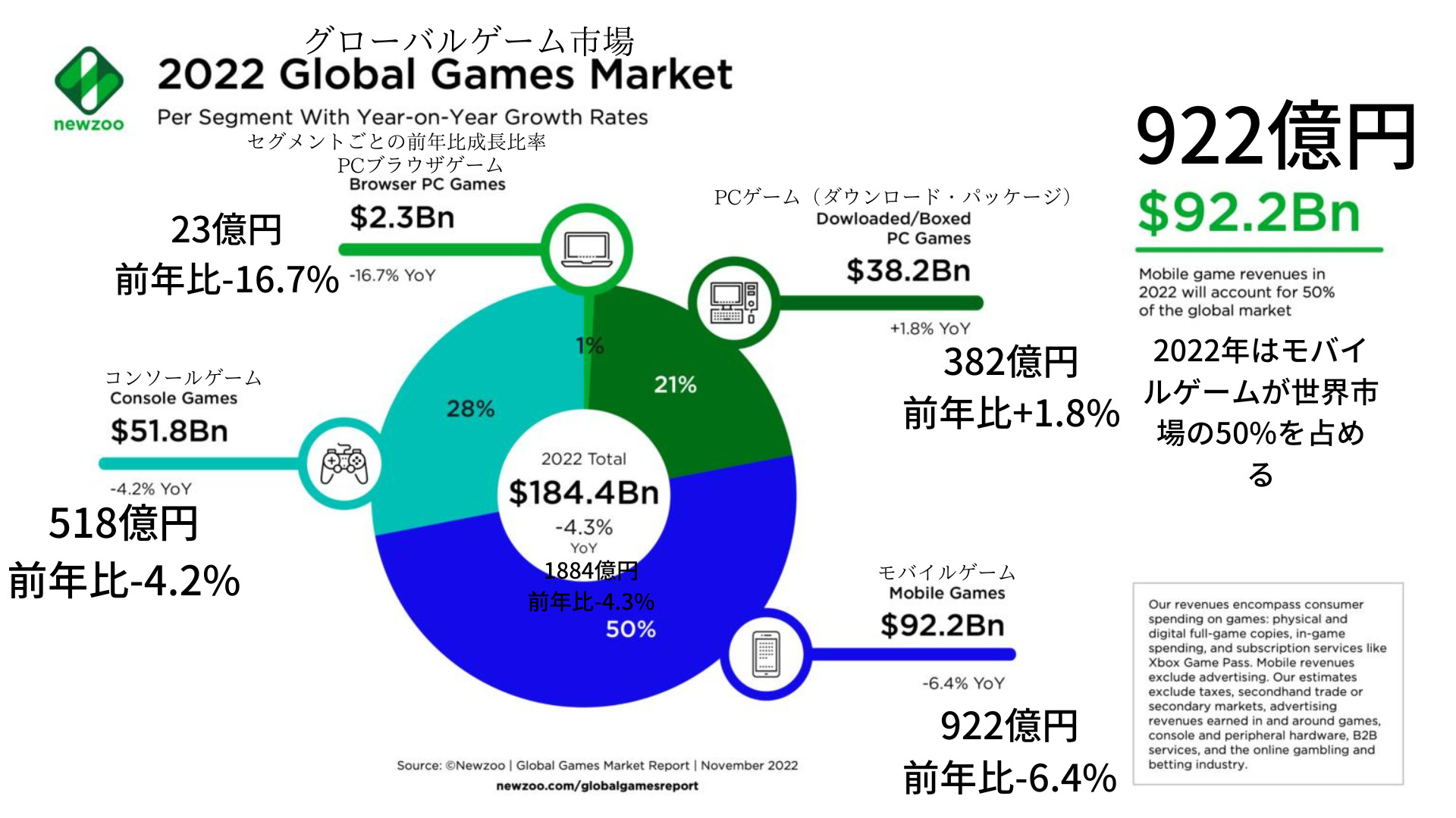 【3分で分かる】2022年のゲーム市場規模と2023年以降の動向 ゲーミングnavi