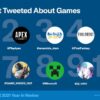 2021年、Twitterで最も話題になったゲームは？ | マイナビニュース
